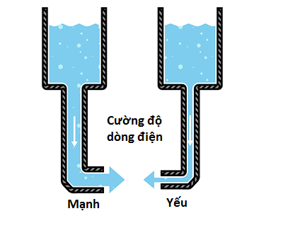 dụng cụ đo cường độ dòng điện là gì