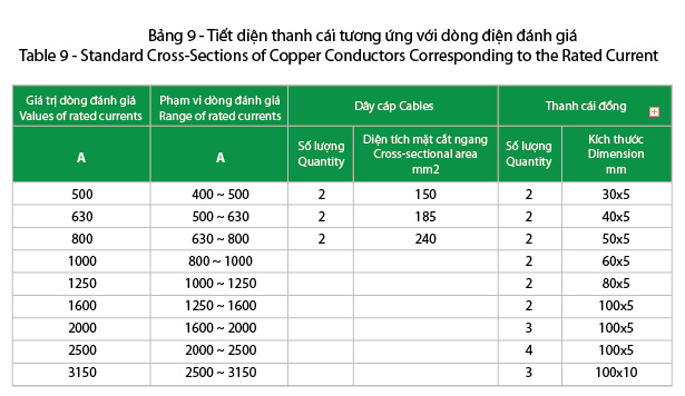 Xem ngay Lựa chọn tiết diện dây dẫn phù hợp theo công suất dòng điện