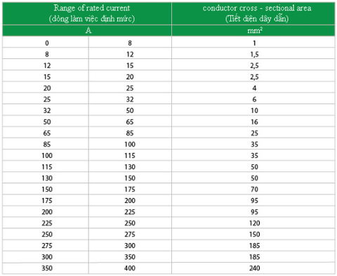 Bảng tra tiết diện dây dẫn theo công suất