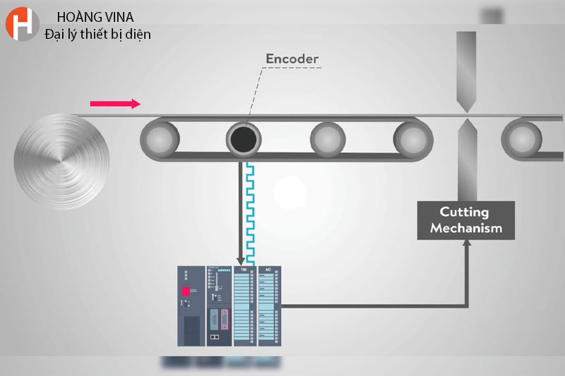 Ứng dụng về đếm số lượng