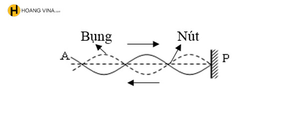 Có sóng dừng hình thành trên một sợi dây với bước sóng λ O là một nút sóng  hình ảnh bên mô tả dạng của một bó sóng tại thời điểm t 