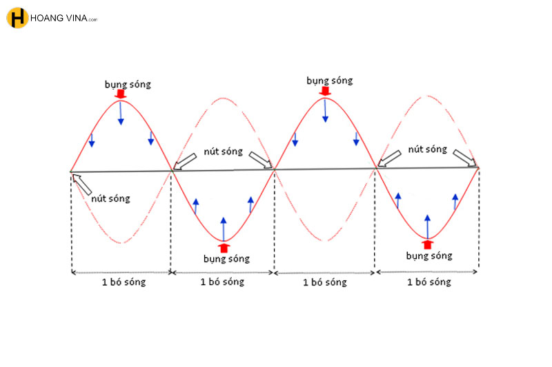 SÓNG CƠ  VUI HỌC LÝ